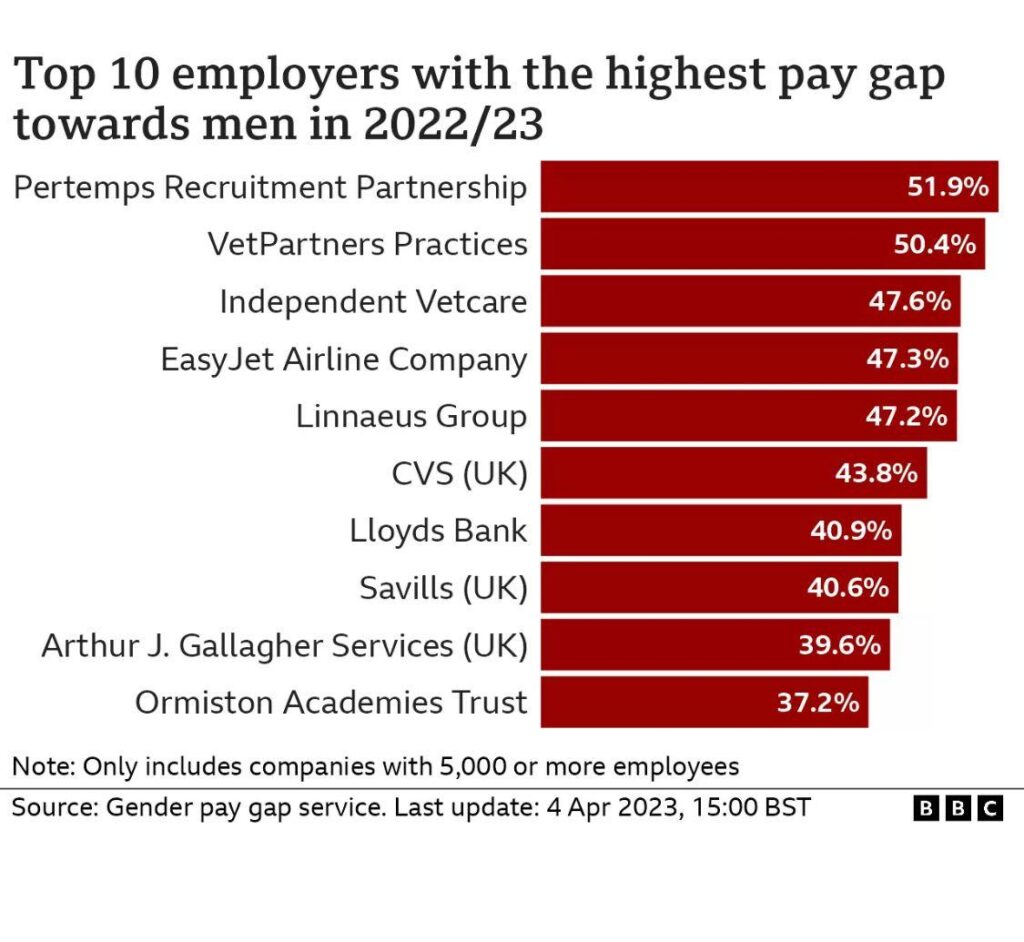 An inforgraphic depicting the top 10 employers with the highest pay gap towards men in 2022/2023